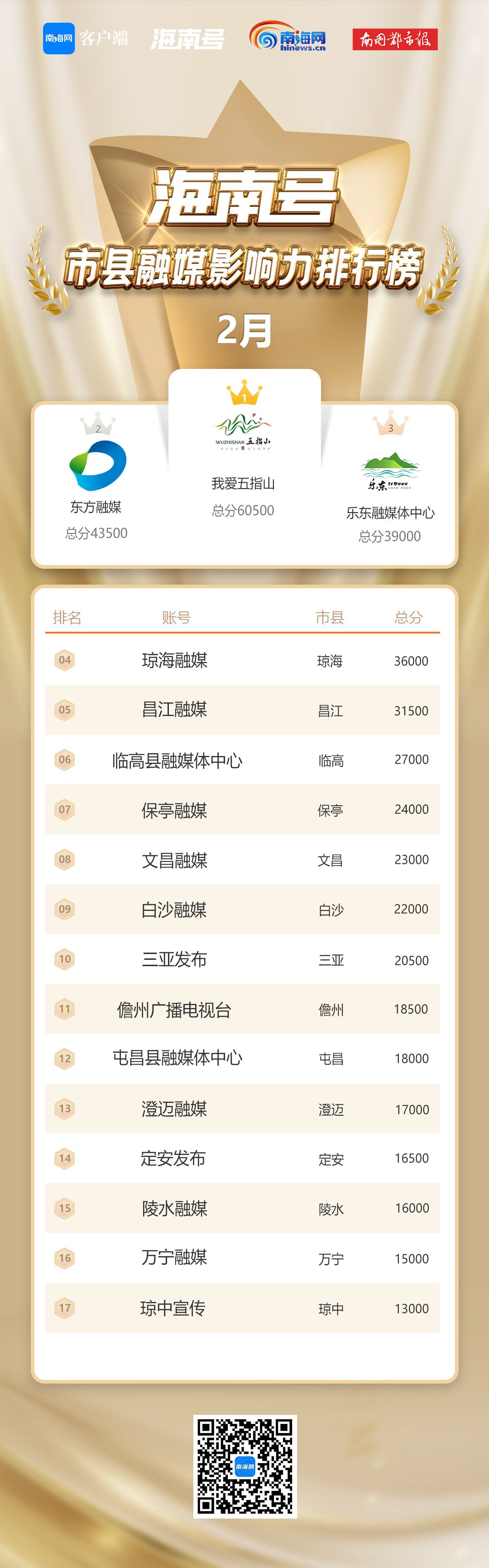 海南号2月市县融媒排行榜踏春而来，速看最新排名变化→